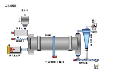 滚筒式脱水蔬菜干燥机工艺流程图 滚筒式脱水蔬菜干燥机工艺流程图